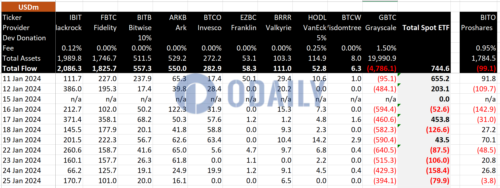 BitMEX Research：现货比特币ETF上市第10天净流出8000万美元