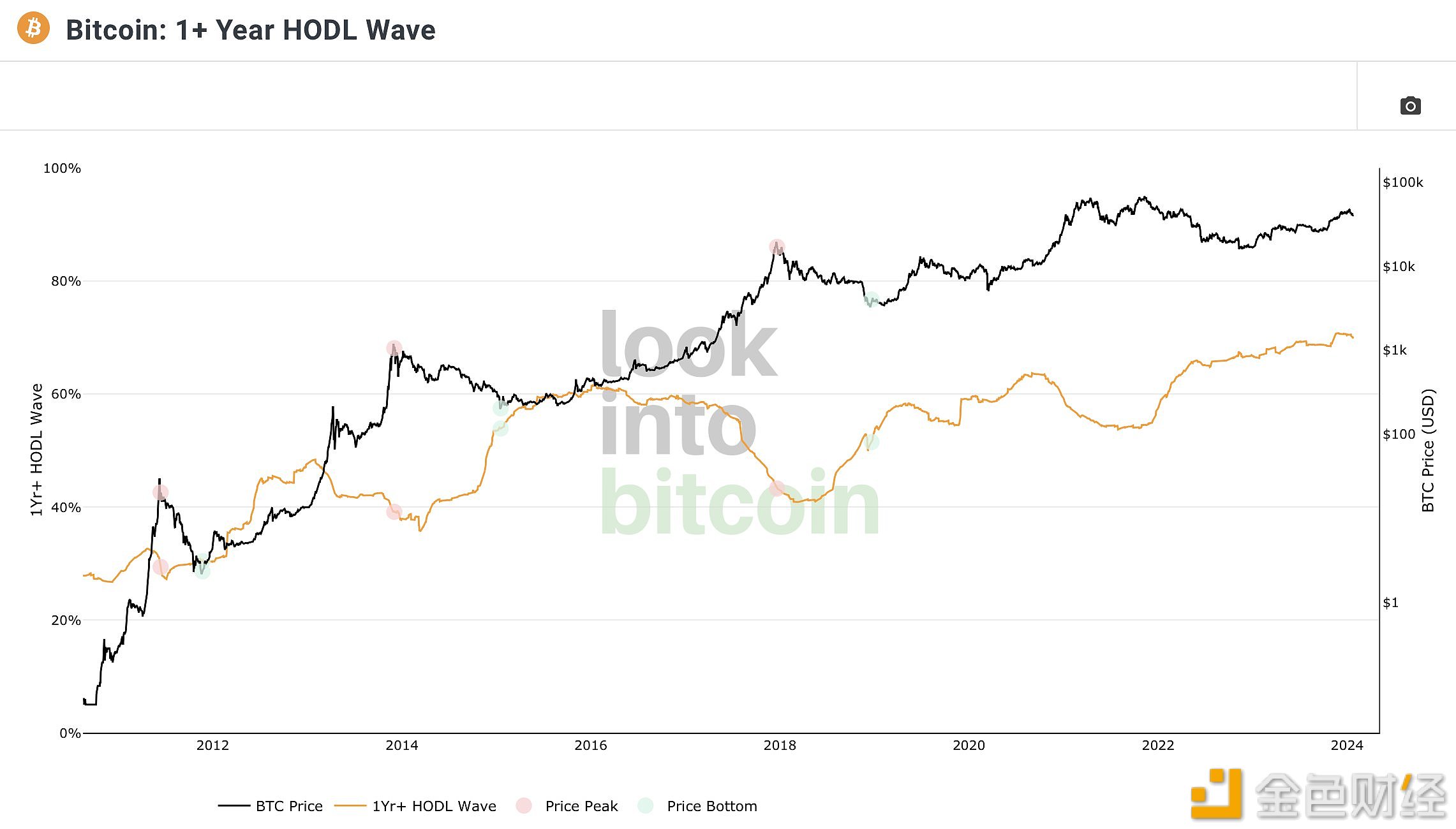 数据：持有BTC超过一年的地址数量自2023年11月以来首次跌破70%