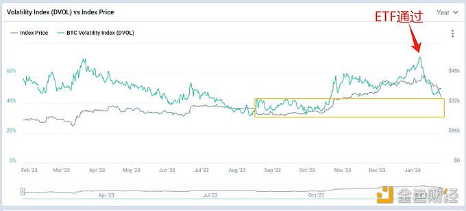 Deribit Exchange亚太商务负责人：BTC DVOL已近腰斩，近期市场共识价格仅会小幅震荡