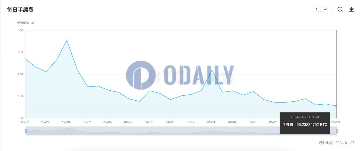 昨日比特币全网手续费为55.23 BTC