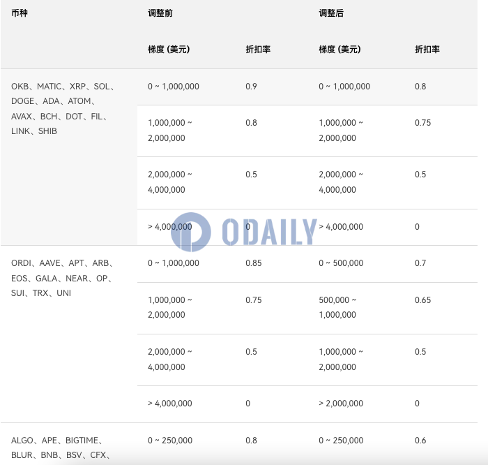 欧易将于2月2日调整部分币种折扣率