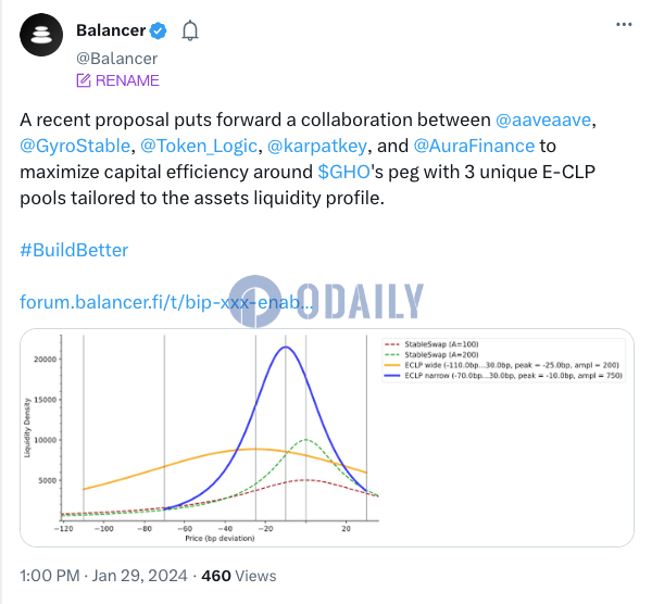 Balancer社区提议利用3个定制E-CLP池提高GHO锚定的资本效率