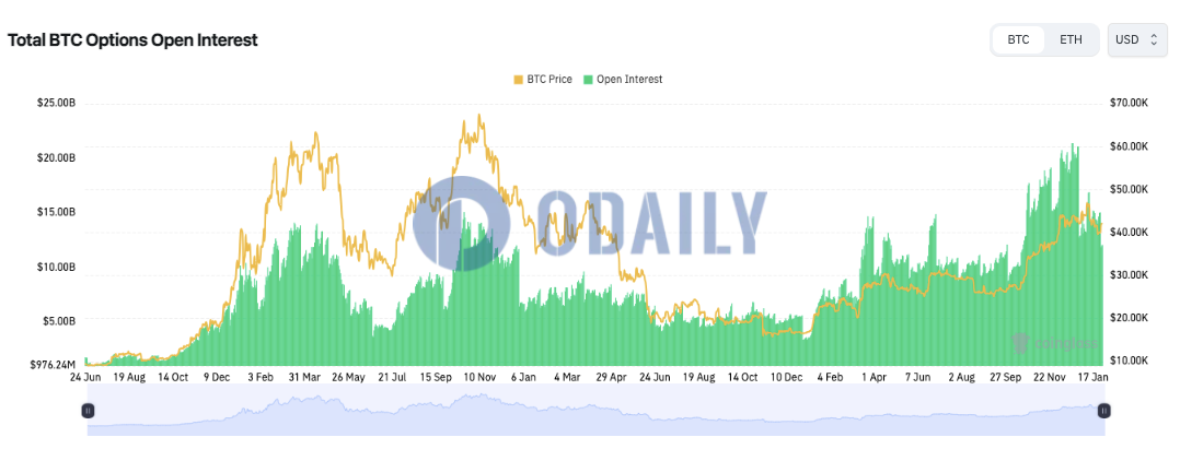 全网BTC期权未平仓头寸为120.5亿美元，ETH期权未平仓头寸为65.5亿美元