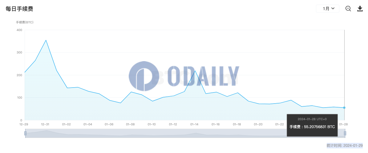 昨日比特币全网手续费为55.2 BTC