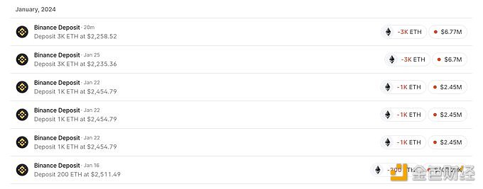 某巨鲸再次向Binance充值3000枚ETH，价值677万美元