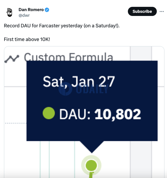 去中心化社交协议Farcaster日活用户数突破1万名