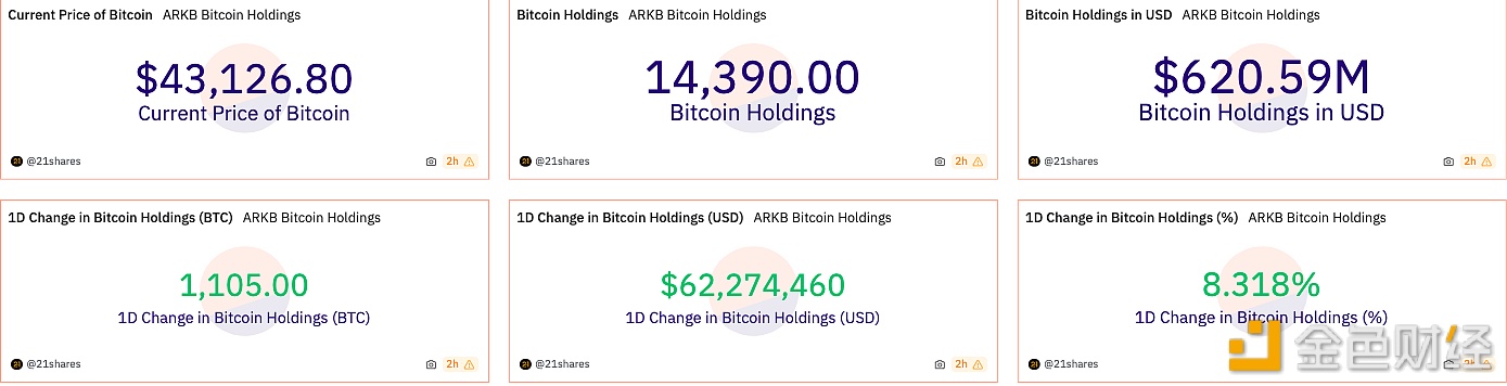 ARK 21Shares比特币现货ETF目前持有14,390枚比特币