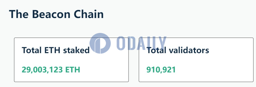 以太坊官方：信标链已质押ETH数量突破2900万枚