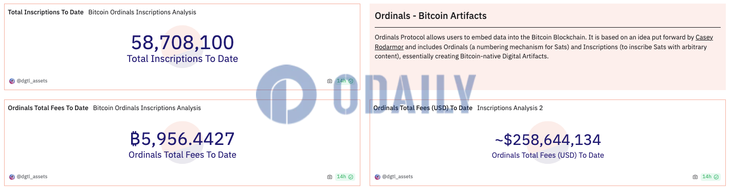 Ordinals铭文累计费用收入超2.58亿美元