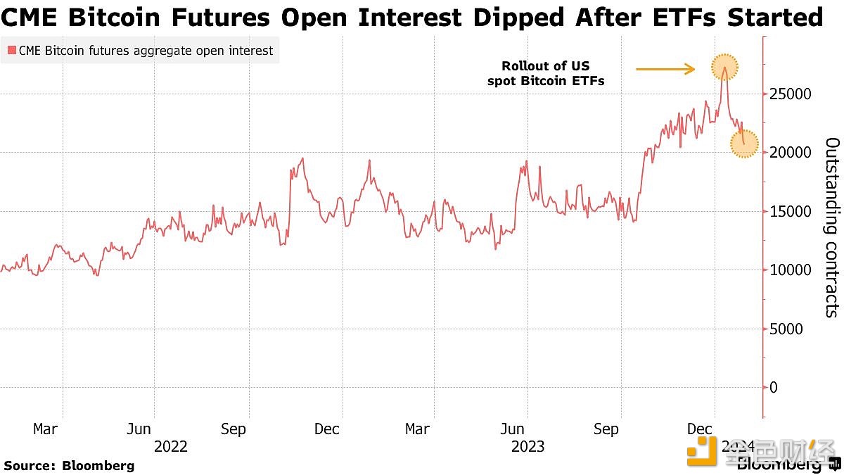 现货比特币ETF开始交易后，芝商所比特币期货的未平仓合约下降约24%