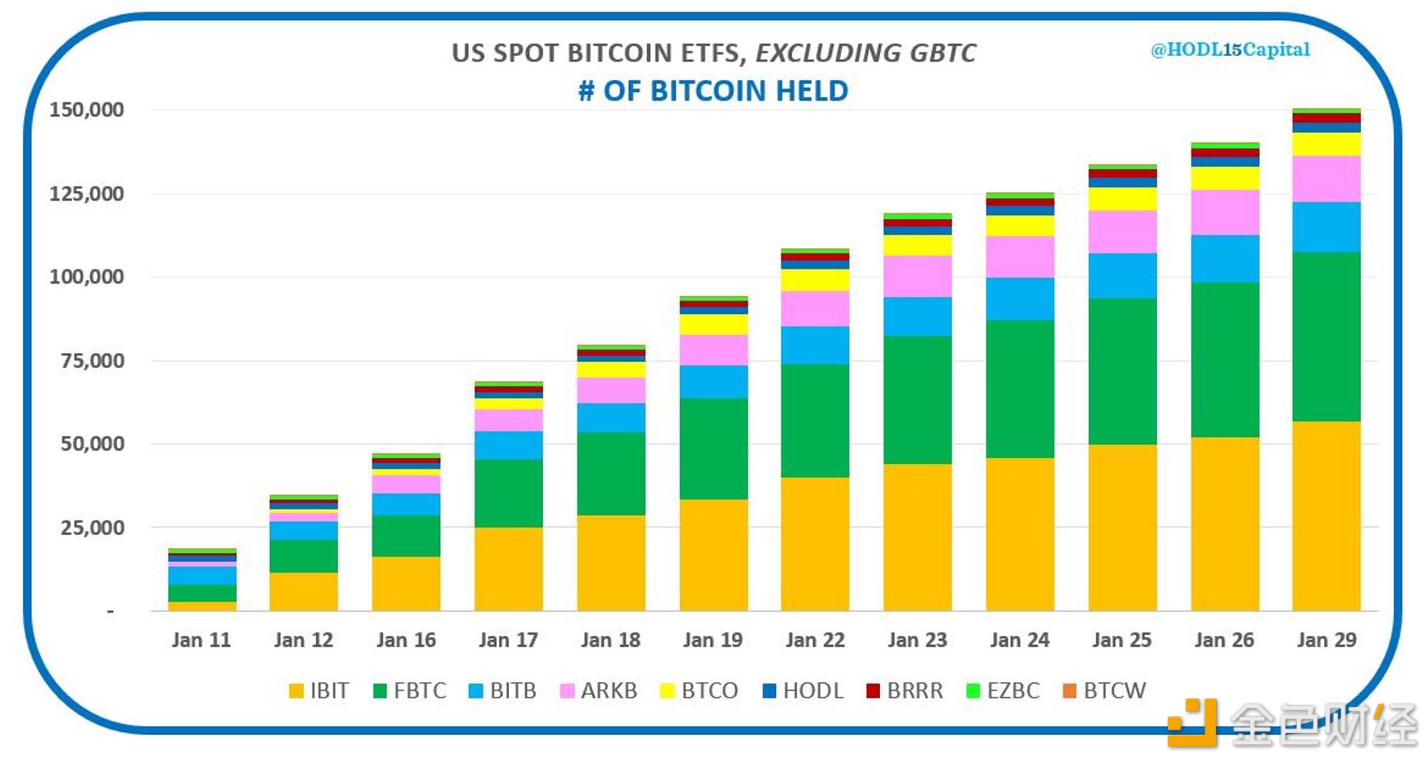 数据：除GBTC外的9支ETF在15个交易日内购买近15万枚BTC