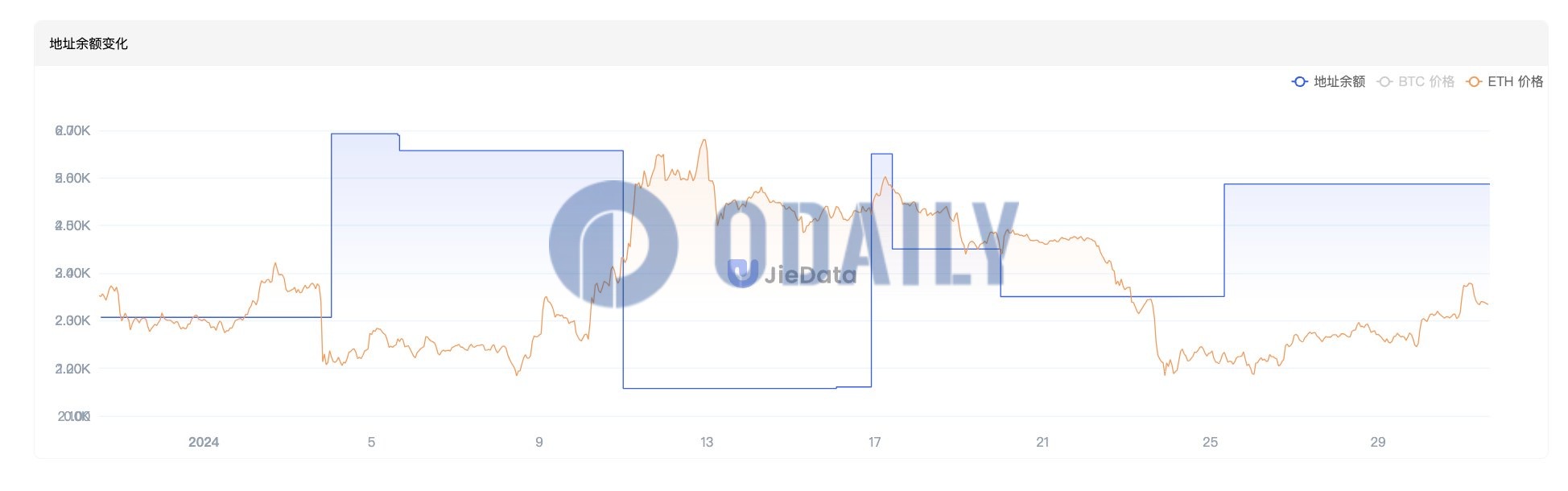 某地址上周从币安提取超2364枚ETH，共持有超4872枚ETH