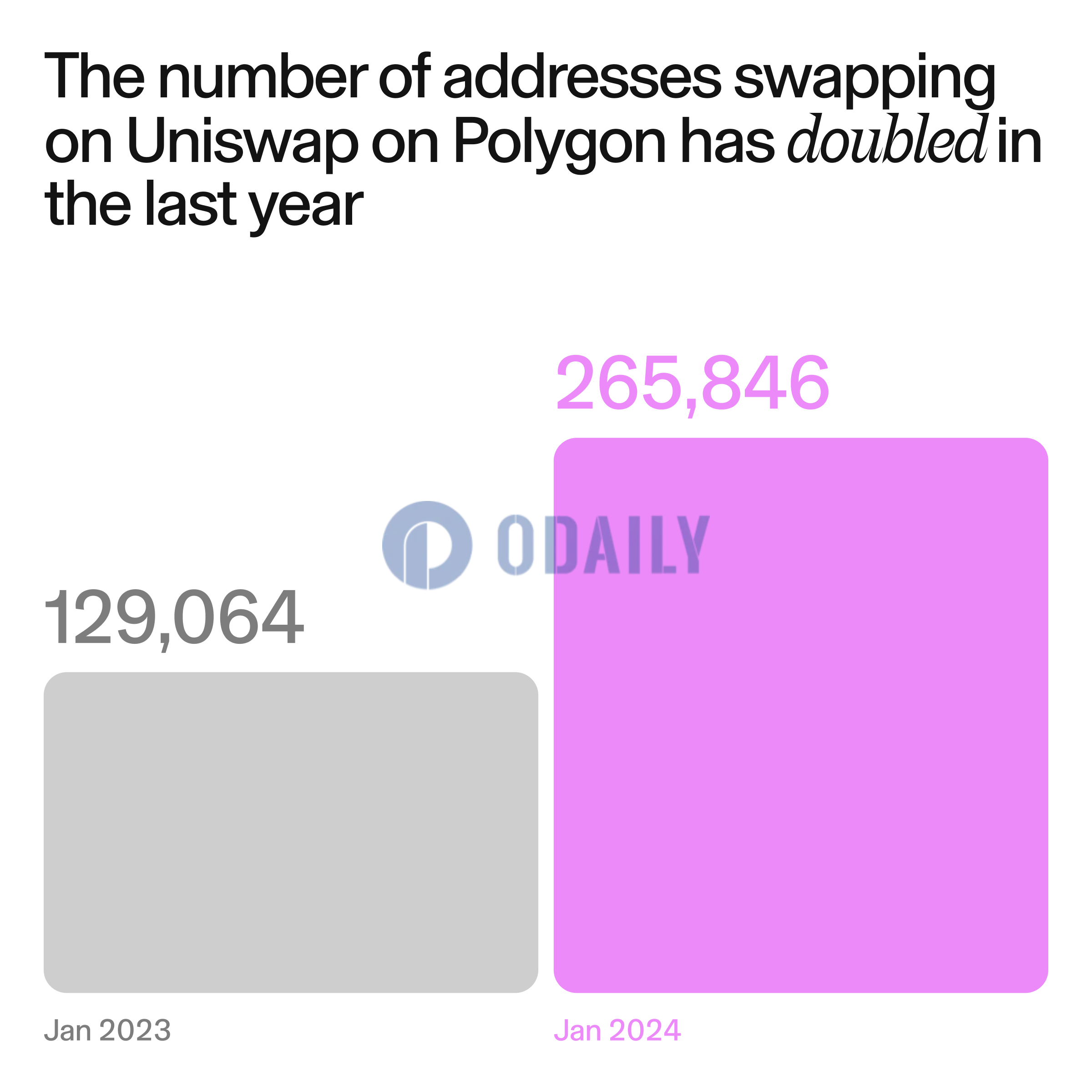 Polygon上Uniswap swap地址数超26万，同比增长超100%