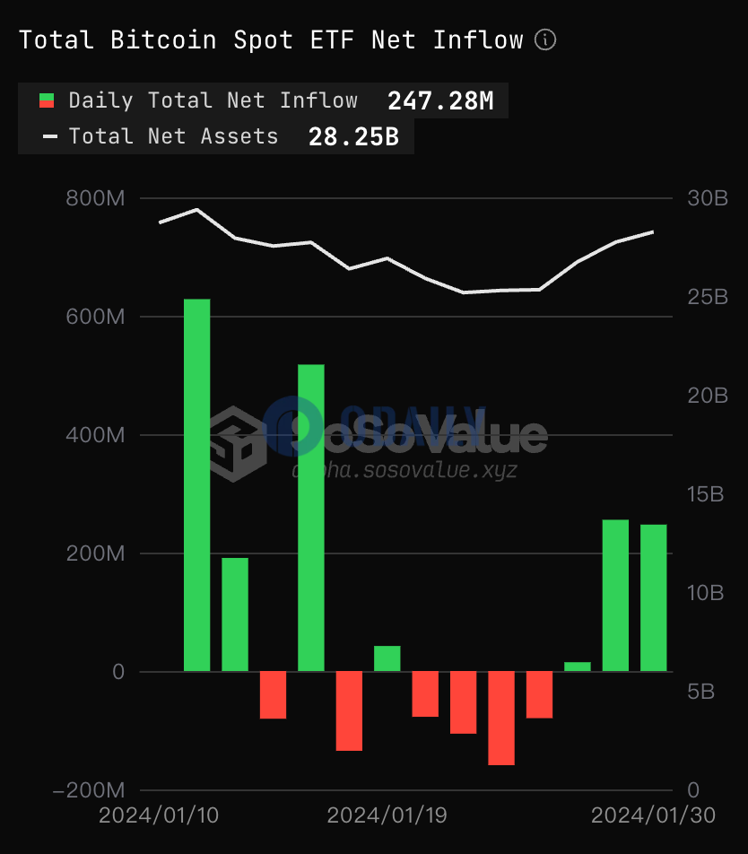 1月30日比特币现货ETF总净流入约2.47亿美元