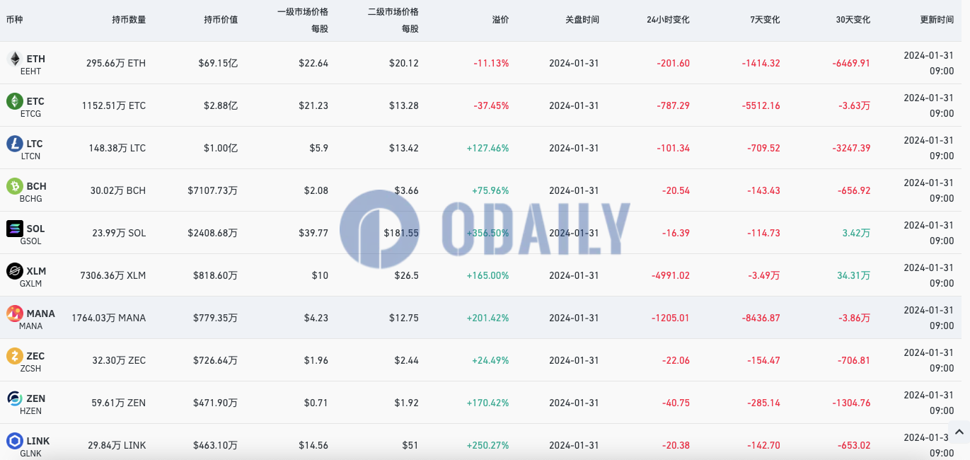 灰度GBTC负溢价率为0.13%，ETH信托负溢价率为11.13%