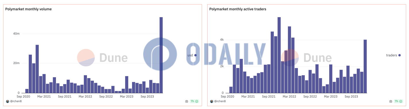 预测市场Polymarket 1月交易额超5100万美元