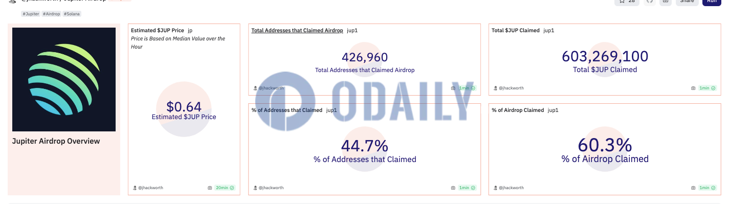60.3%的JUP空投已被申领，申领地址数超42万