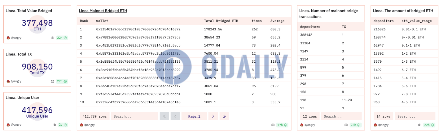 Linea主网已桥接转入超37.7万枚ETH