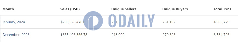 1月Solana链上NFT销售额超2.39亿美元，较上月减少34.4%