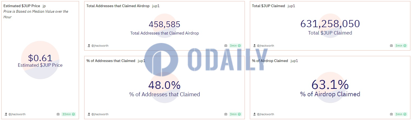 JUP申领地址数已突破45万