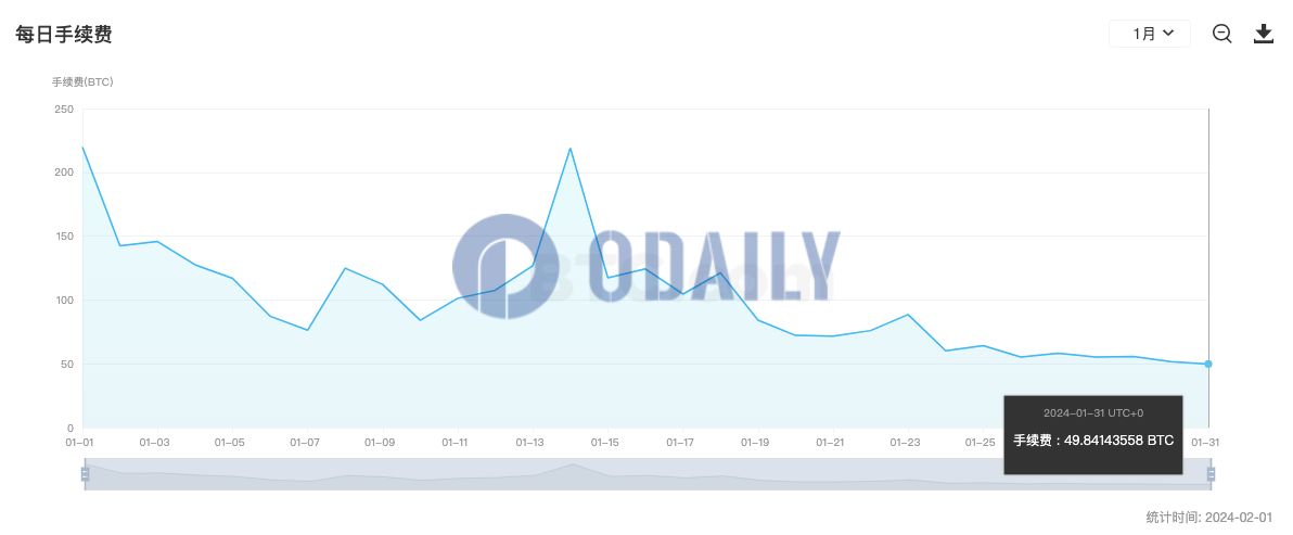 昨日比特币全网手续费为49.84 BTC