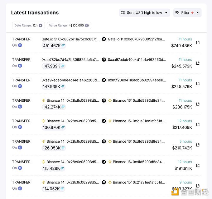 Spot On Chain：FTT链上代币几个小时内没有发生太多重大变动，只有内部交易所交易