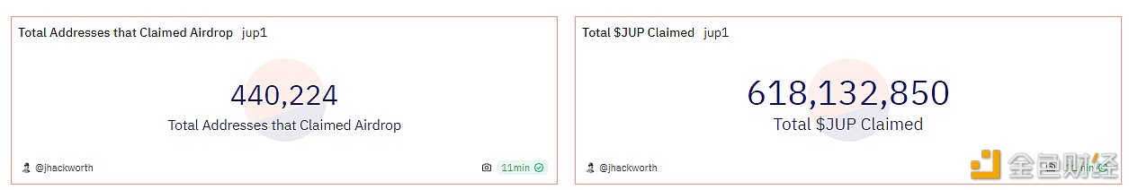 JUP代币申领数量已突破6亿枚，参与申领地址数超44万个