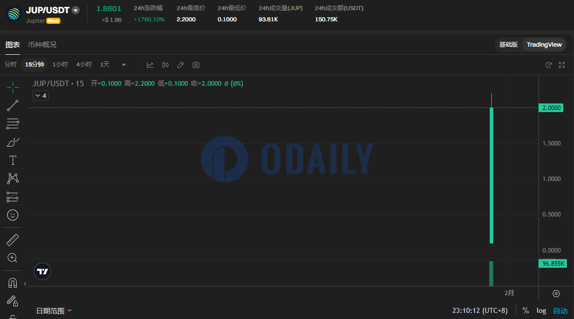  JUP开盘触及2.2 USDT，现报1.86 USDT