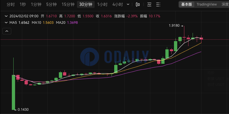 ZETA今晨最高涨至1.918 USDT，现报1.6393 USDT