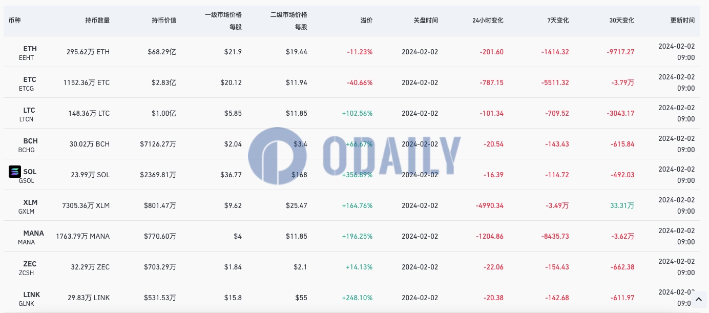 灰度GBTC出现0.03%溢价，ETH信托负溢价率为11.23%