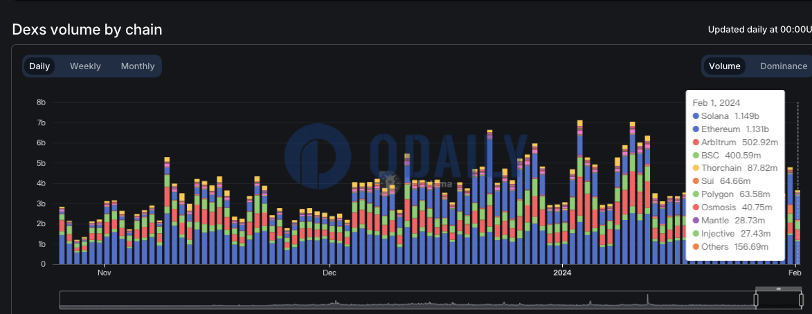 Solana链上DEX昨日交易量达11.49亿美元，连续两日超过以太坊