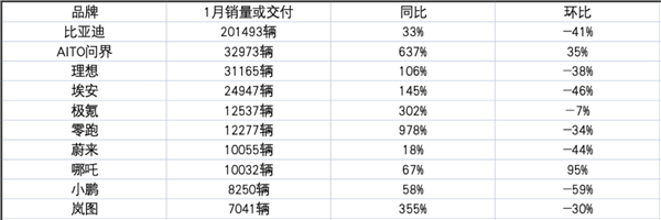 华为引爆！问界1月交付超越理想、埃安 余承东自嘲变成了“余小嘴”