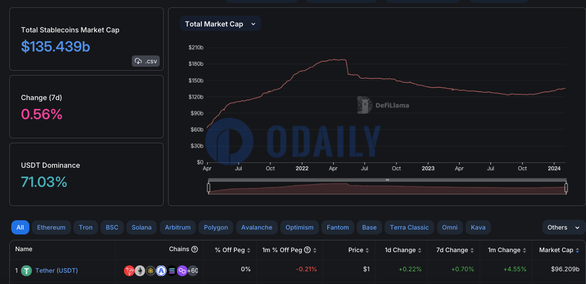 稳定币总市值达1354.39亿美元，USDT市占率超71%