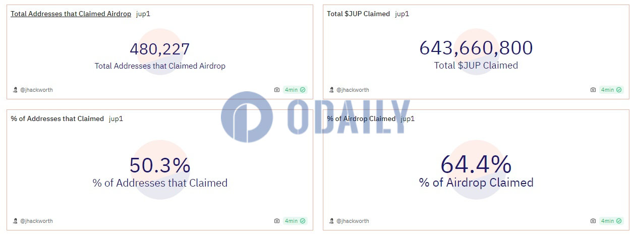 超50%的Jupiter地址已进行了JUP空投代币申领
