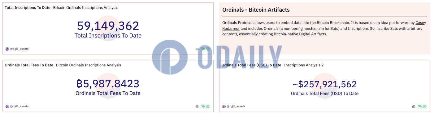 Ordinals铭文累计费用收入超5987枚BTC