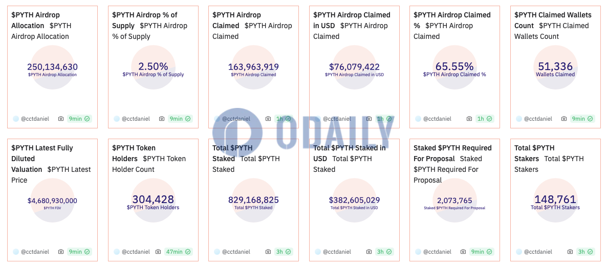 超8.29亿枚PYTH处于质押状态，质押者数量超14万名