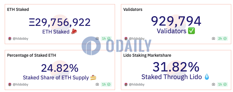 以太坊信标链质押总量超2975万枚ETH，Lido质押份额达31.82%