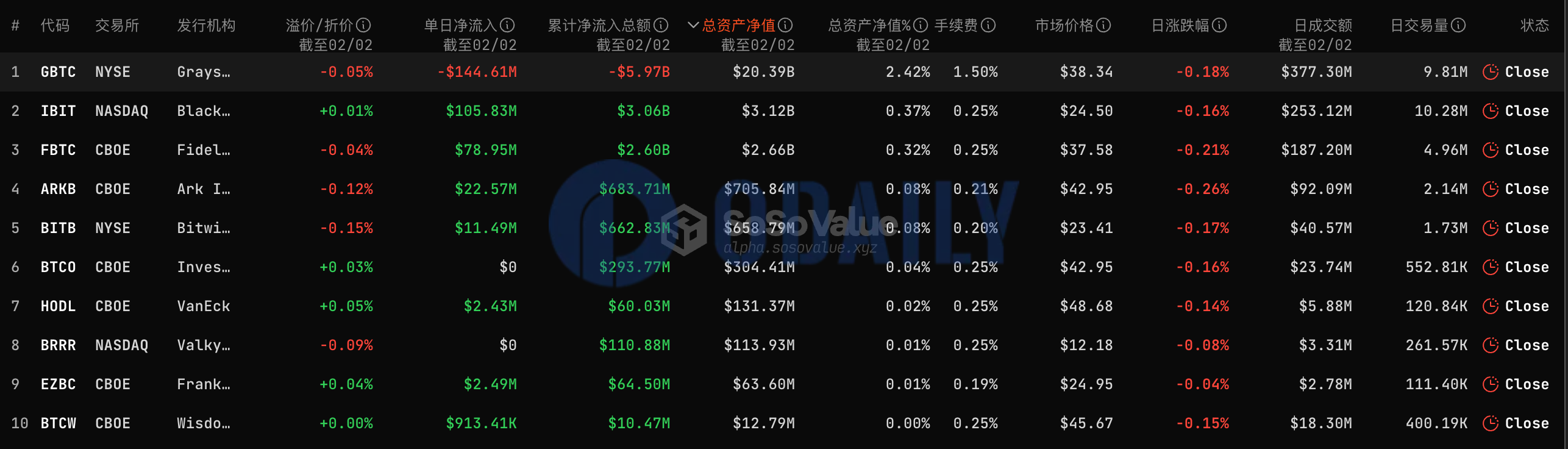 比特币现货ETF昨日总净流入8007万美元，ETF总净资产比率达3.34%