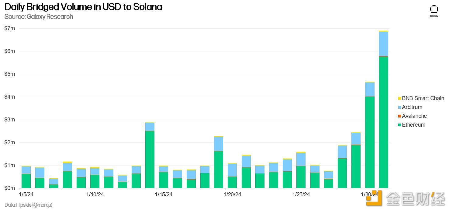 数据：过去七天Solana每日桥接量增加335%