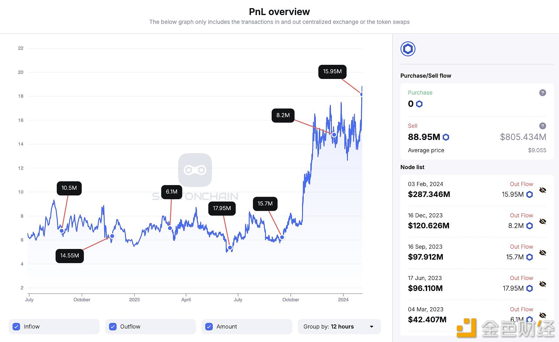 约2小时前1900万枚LINK从3个非流通供应合约中解锁