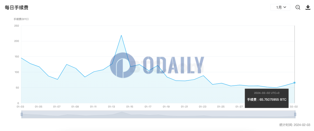 昨日比特币全网手续费为65.75 BTC，较前一日增加15.04%