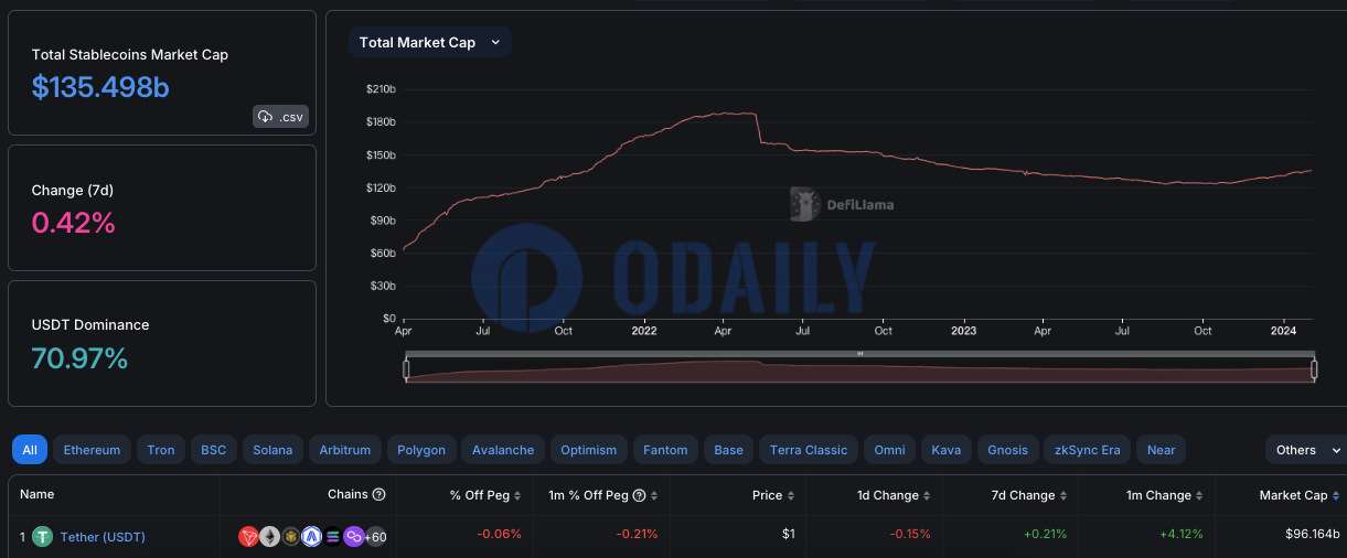 稳定币总市值达1354.98亿美元，USDT市占率为70.97%