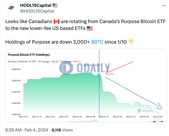 自1月10日以来加拿大Purpose比特币ETF的BTC持有量减少3000枚