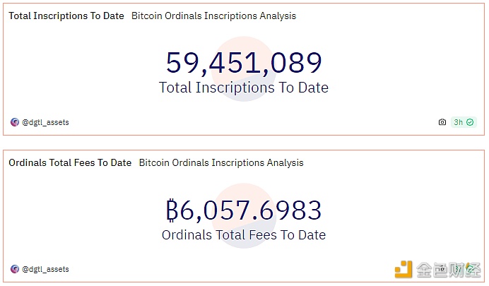 Ordinals铭文累计费用收入突破6000枚BTC