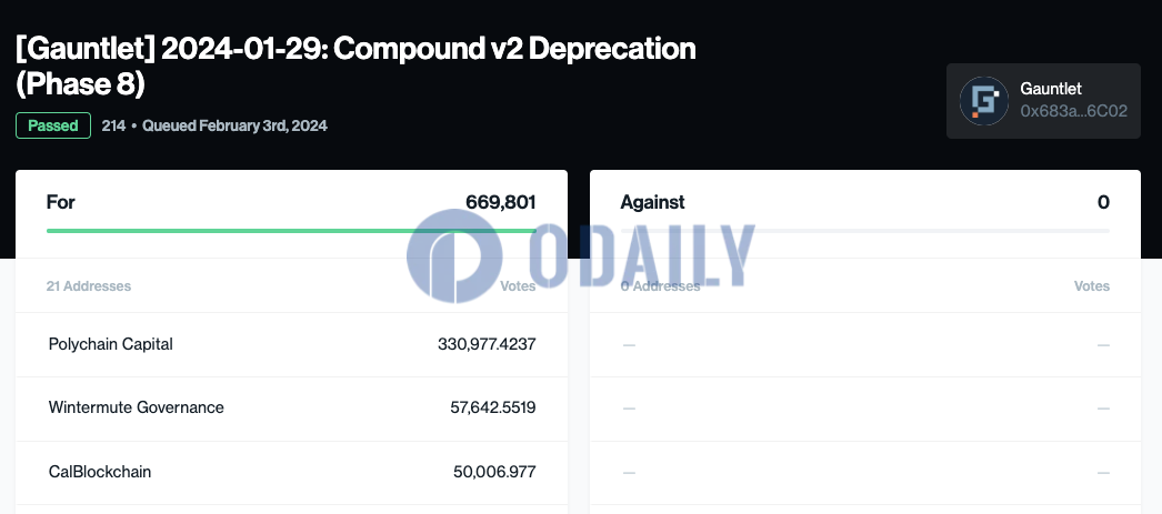 Compound已投票通过提案214，将调整cAAVE等质押因子参数