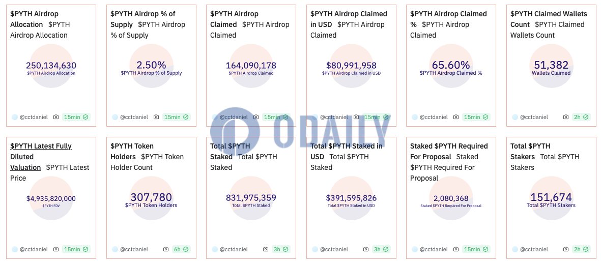 超8.3亿枚PYTH处于质押状态，质押者数量超15万名