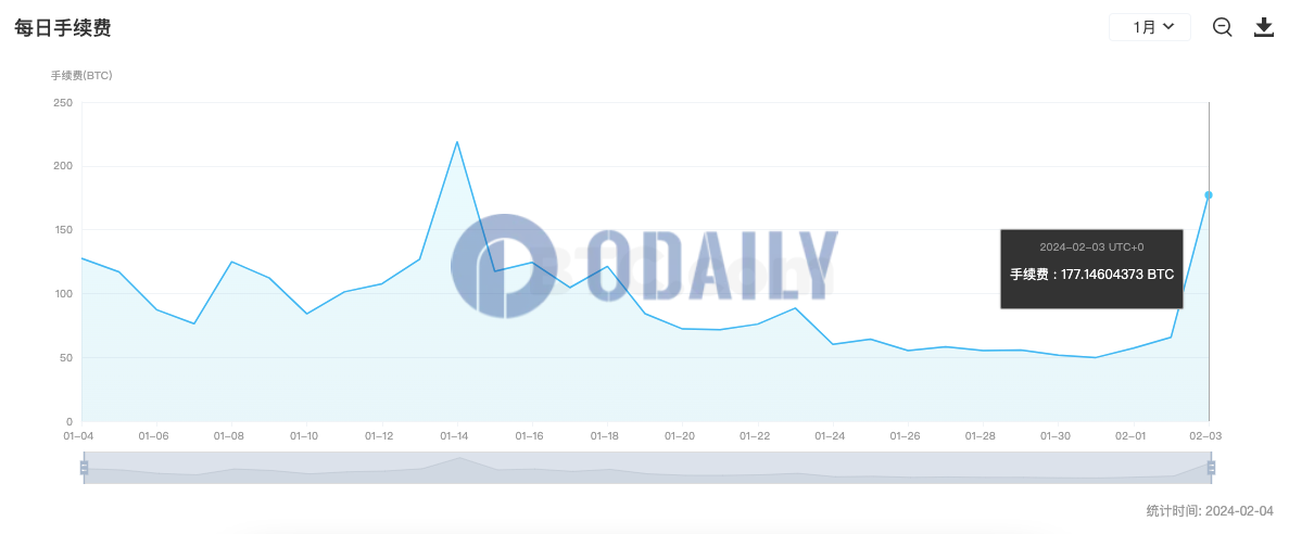 昨日比特币全网手续费为177.14 BTC，较前一日增加169.4%