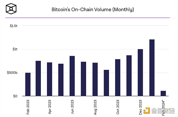 1月比特币链上交易量突破1.2万亿美元，创下2022年9月以来最高
