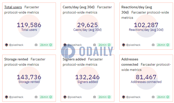 Farcaster协议已连接地址数超8万个，总用户数突破10万