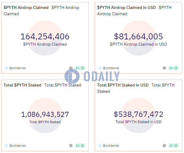 处于质押状态的PYTH突破10万枚，价值超5亿美元